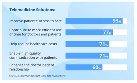 Telemedicine Improve Patients Access To Care Almost 93