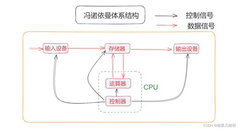 操作系统与冯诺依曼体系结构会擦出怎样的火花？ 腾讯云开发者社区 腾讯云