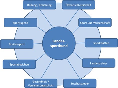 Strukturen Des Sports In Deutschland I Sport Nachgedacht De