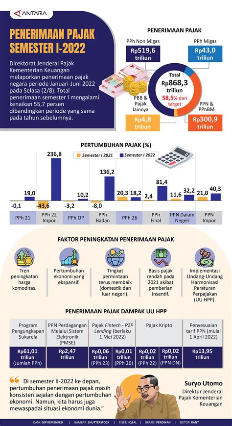 Penerimaan Pajak Semester I 2022 IMQ21 IMQ