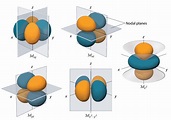 Radial and Angular Parts of Atomic Orbitals - Chemistry LibreTexts