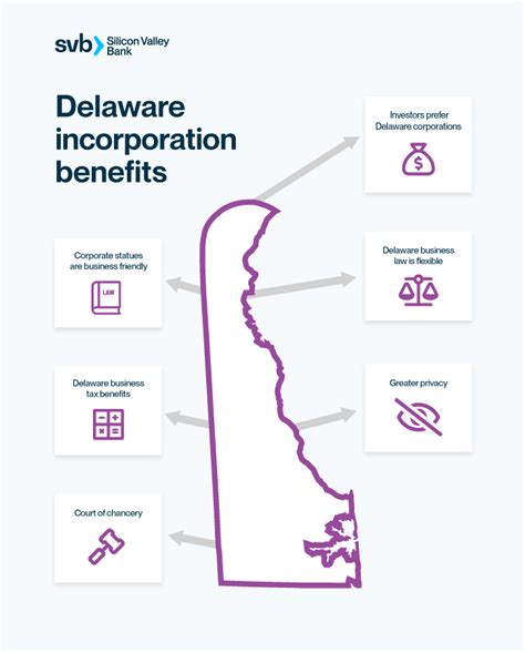 Why Incorporate In Delaware Silicon Valley Bank