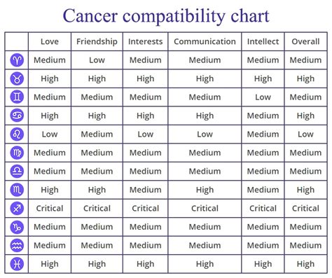 Cancer Compatibility Chart Percentages Compatible Zodiac Signs
