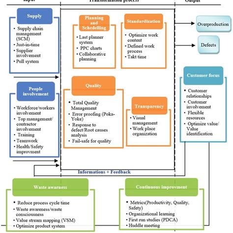 Get formatting template for your journal paper 100% compliant with construction research institute of malaysia (cream) author guidelines. (PDF) A conceptual model of lean construction: A ...