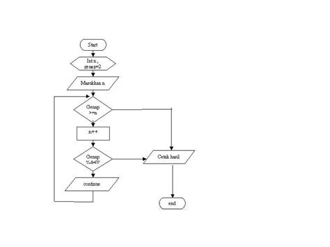 Contoh Flowchart Bilangan Ganjil Genap Kelas Online