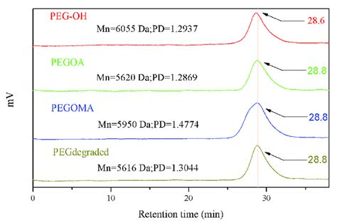 Gel Permeation Chromatography GPC Analysis Of 8PEG OH PEGOA PEGOMA