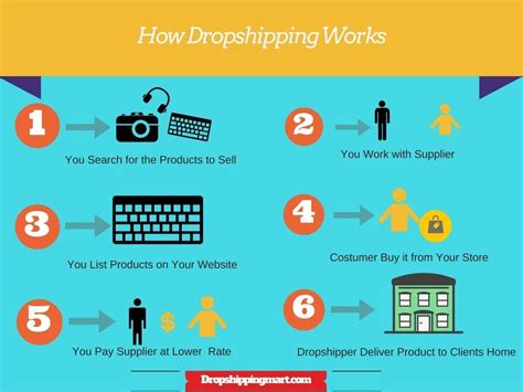 How Dropshipping Works Infographic Dropshipping Mart Dropshipping