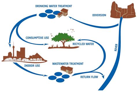 Water Uses Colorado Water Knowledge Colorado State University