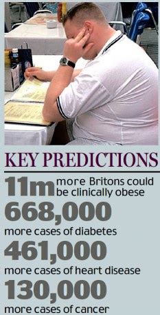 Nearly Half Of Uk Men Will Be Obese By And Women Won T Be Far