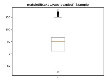 Matplotlib Axes Axes Boxplot In Python GeeksforGeeks