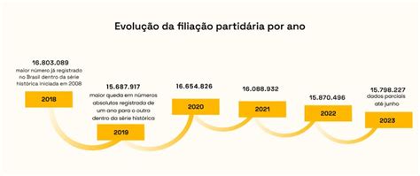 Mais de 15 7 milhões de eleitores brasileiros são filiados a algum