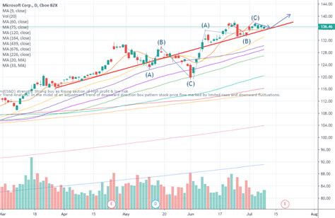 Daily Msft Stock Prediction Trend For Nasdaq Msft By Pretiming