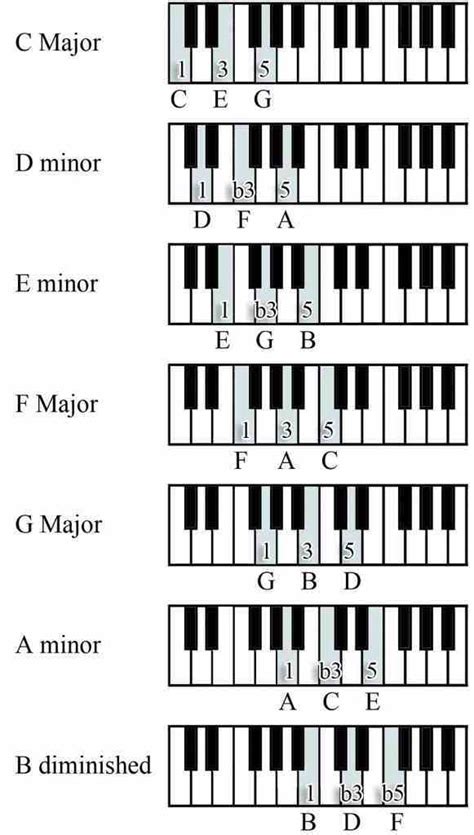 All Chords In C Minor Mindgera