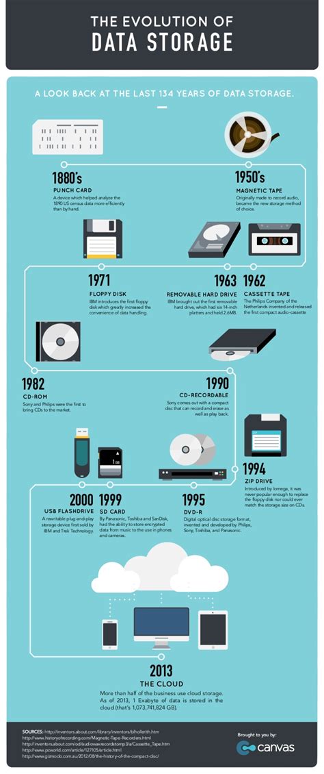As the demand for technology and technology itself continues to excel throughout history, so does user's wants and needs. The Evolution of Data Storage (Infographic)