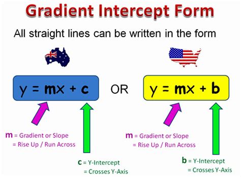Gradient Slope Intercept Form Passys World Of Mathematics
