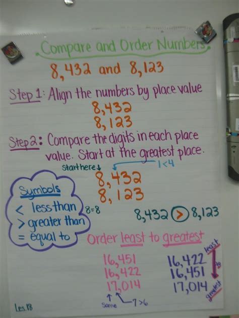 Comparing And Ordering Numbers Anchor Chart Math School