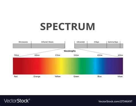 Electromagnetic Spectrum Color Order, How Light Affects Color : The ...