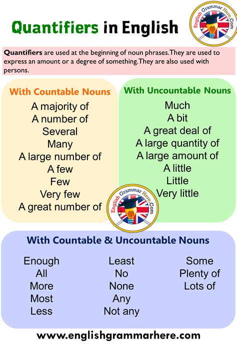 Quantifiers With Countable And Uncountable Nouns English Grammar Here Teaching English Grammar