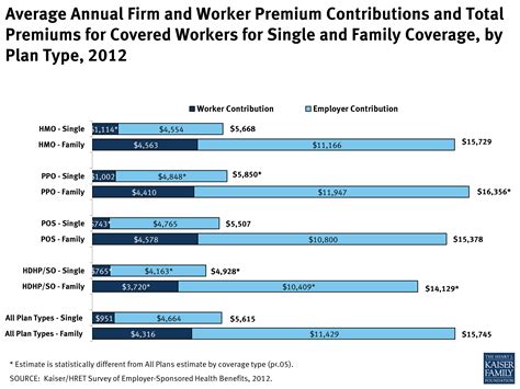 Average Annual Firm And Worker Premium Contributions And Total Premiums