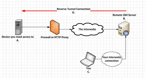 Reverse Ssh Tunnel Web Server Unbrickid