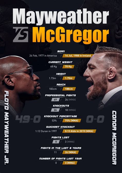 Mcgregor fight on showtime, including ways to watch, fighter stats, bonus videos and more. Mayweather vs McGregor Odds, Undercard & Stats | RDX ...