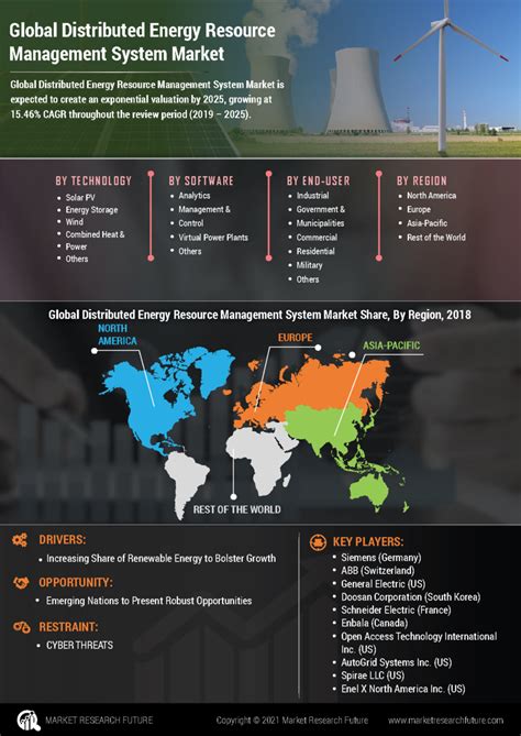 Infographics Distributed Energy Resource Management Market Size
