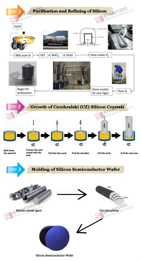How Is The Semiconductor Wafer Manufactured With Infographic