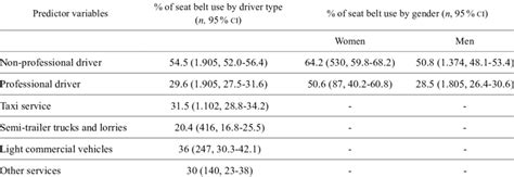 percentage of seat belt use by driver type and gender download scientific diagram