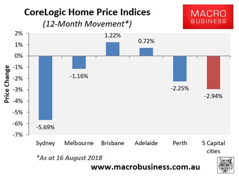 Corelogic Weekly Australian House Price Update The Steepening