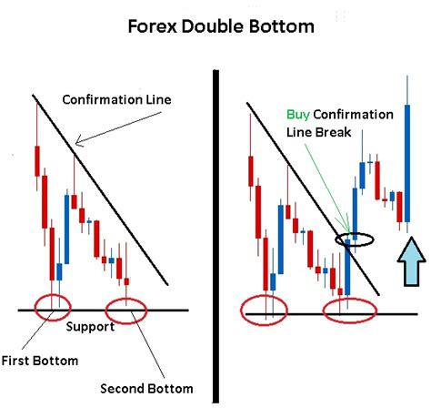 Double Top And Double Bottom Chart Patterns Day Trading Crude Futures