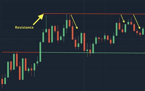 Support And Resistance How To Find And How To Use It