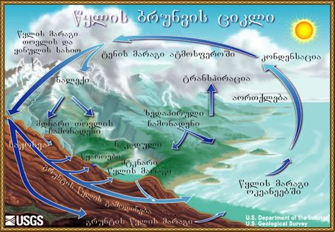 The Water Cycle Georgian From Usgs Water Science School