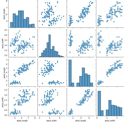 Learn How To Manufacture A Pairs Plot In Python Statsidea Learning Statistics