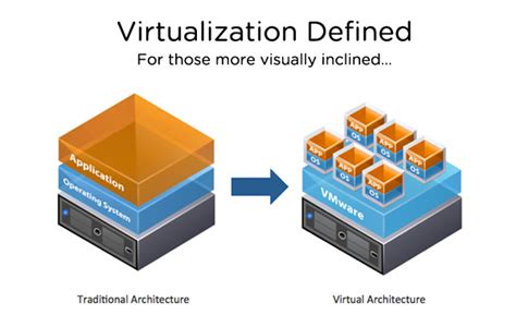 What Is Virtualization Virtualization 101 United States