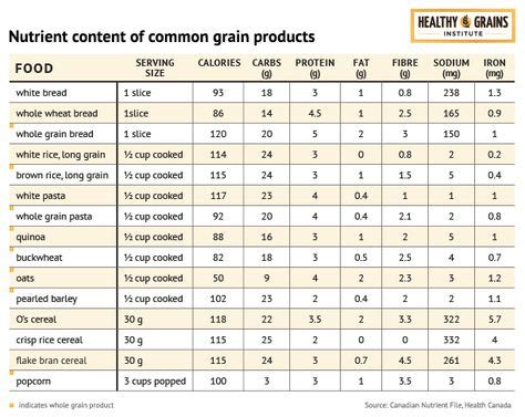 Grain Protein Content Chart
