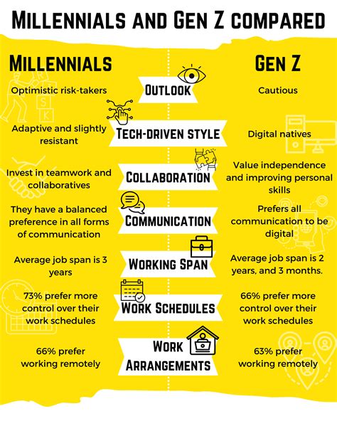 The Digital Nomad Generations How To Work With Millennials And Gen Z