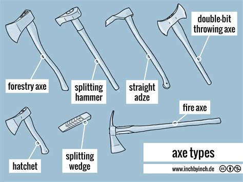 INCH Technical English Axe Types