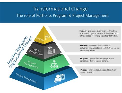 Portfolio, Program and Project Management - 3PM - changesuccess