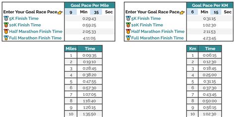 Pace Calculator Miles Split Chart For Half And Full Marathoners