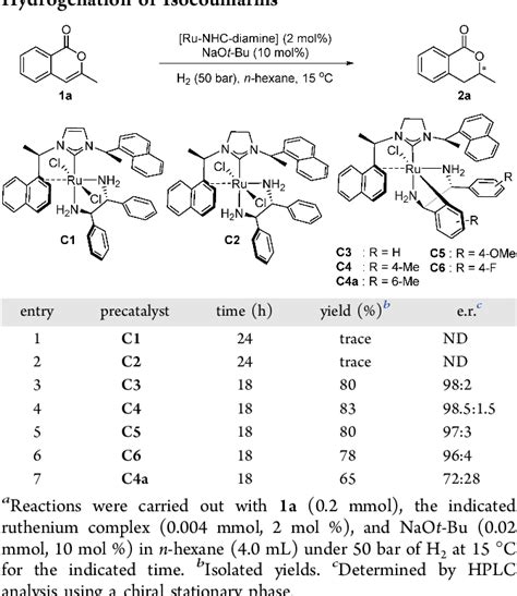 Table From Design Of Ru Ii Nhc Diamine Precatalysts Directed By