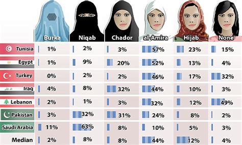 muslim women should not cover face say most muslim countries in survey daily mail online