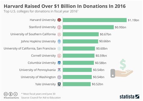 Infographic Harvard Raised Over 1 Billion In Donations In 2016