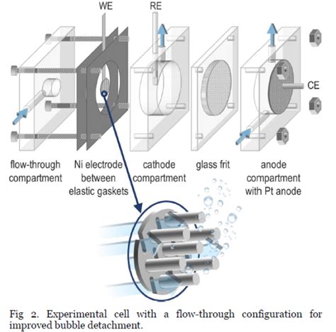 3d Electroformed Ni Based Electrodes For Hydrogen Generation And Novel