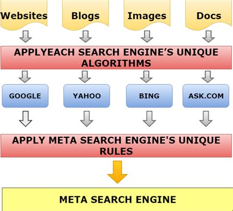 When you want to watch a video, it streams directly from the host site to your phone, through our servers. List of All Search Engines in the World