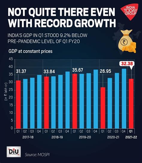 Covid Takes Away At Least Two Years Of Indias Growth Gdp Still Below