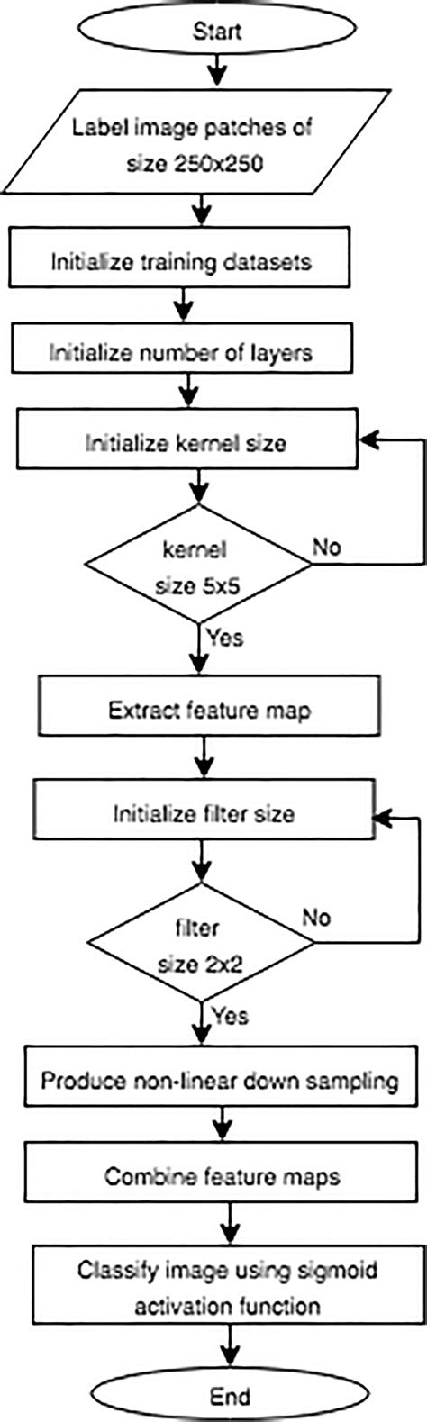 Flowchart Of Cancer Image Patch Refinement Deep Learning Algorithm