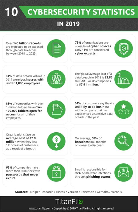 Cybersecurity Statistics In Infographic Titanfile