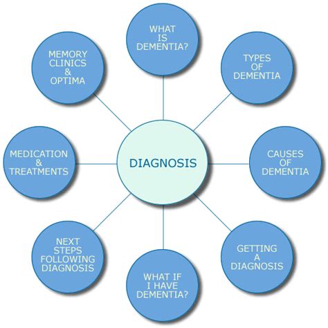 Dementia Web Diagnosis