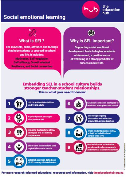 Social Emotional Learning Infographic The Education Hub