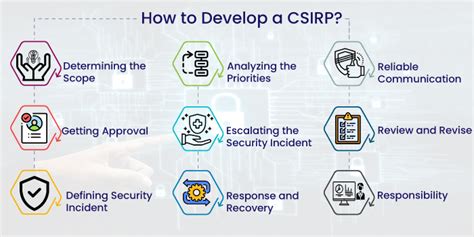 How To Build A Computer Security Incident Response Plan That Works 2022